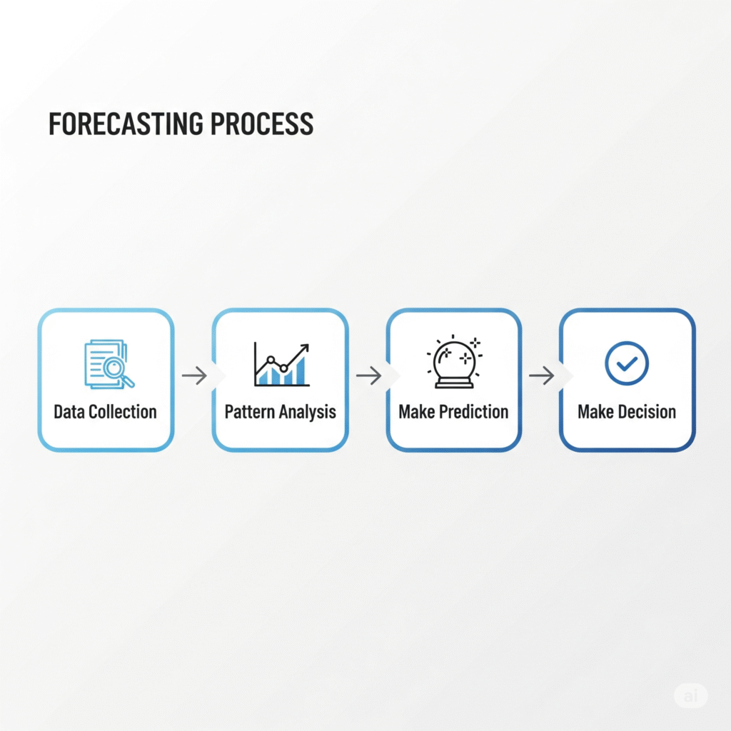 Infografis alur kerja metode forecasting untuk perencanaan bisnis.